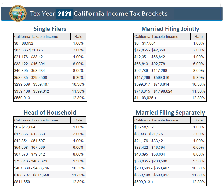 2021 State Of CA Tax Brackets Western States Financial Western 